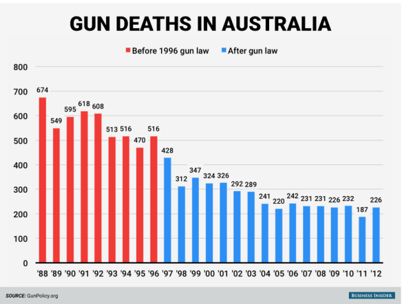 Gun deaths in Australia